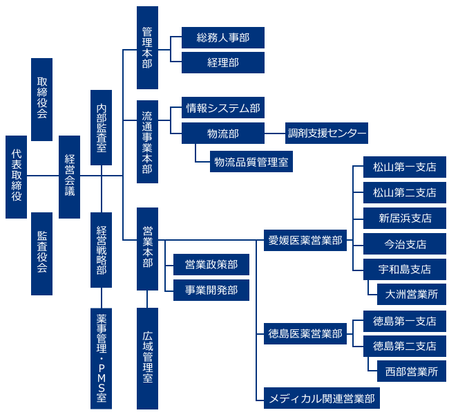 よんやくの組織図