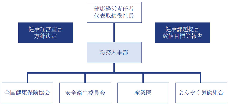 健康経営推進体制