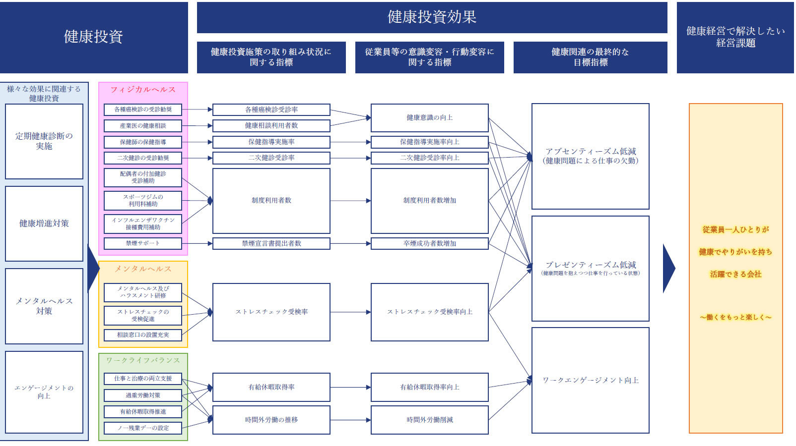 健康経営推進体制