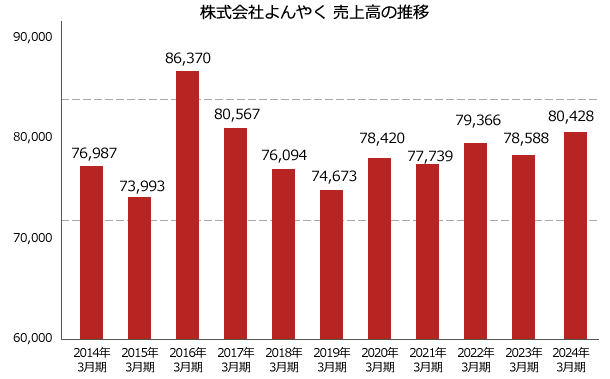 よんやく 売上高の推移