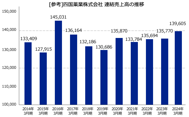 四国薬業 連結売上高